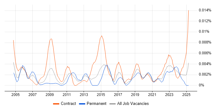 Job vacancy trend for Spatial Data Management in the UK