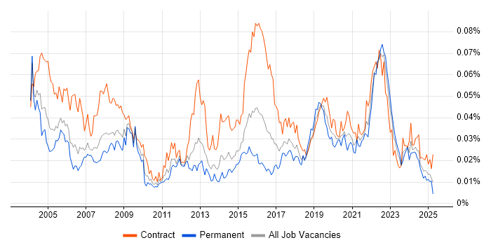 Job vacancy trend for Spatial Data in the UK