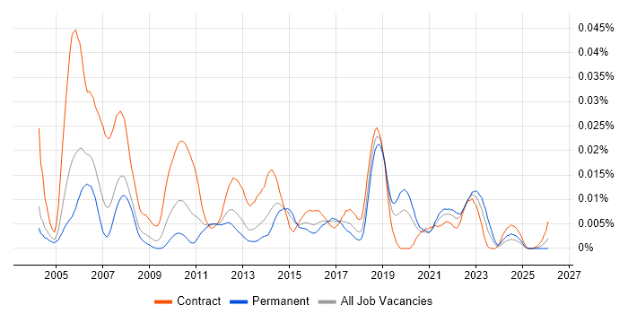 Speakerbus job vacancy trend in the UK