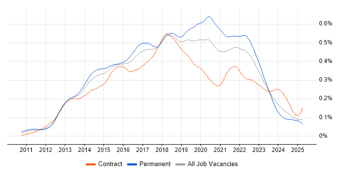 Job vacancy trend for SpecFlow in the UK Job vacancy trend for SpecFlow in the UK