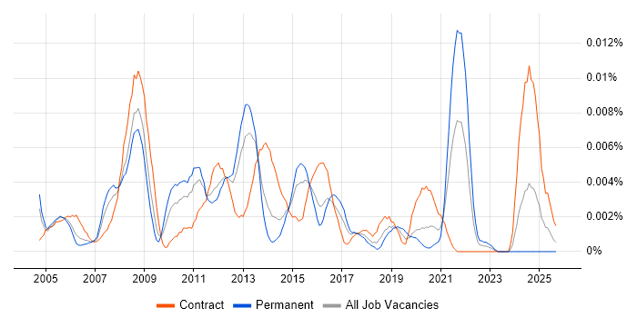 Spectrum Management job vacancy trend in the UK