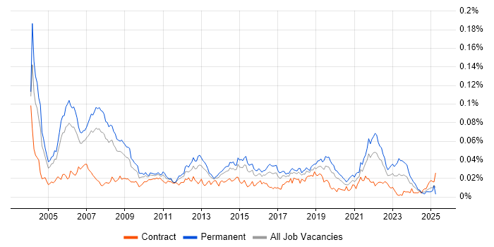 Job vacancy trend for Speech Recognition in the UK