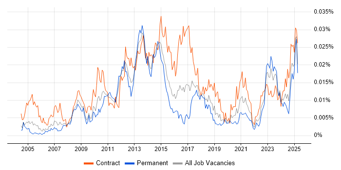 Job vacancy trend for Spend Analysis in the UK Job vacancy trend for Spend Analysis in the UK