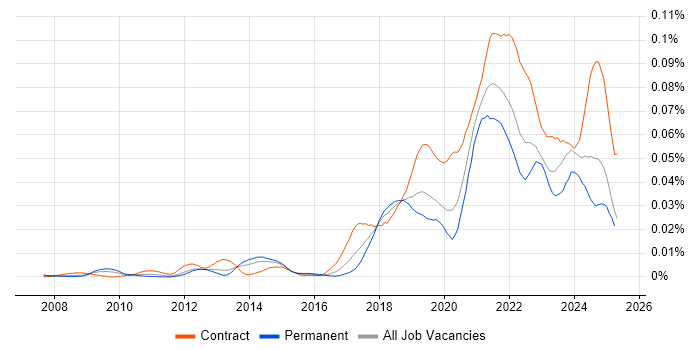 Job vacancy trend for SPFx in the UK Job vacancy trend for SPFx in the UK