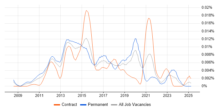 Job vacancy trend for Spiceworks in the UK