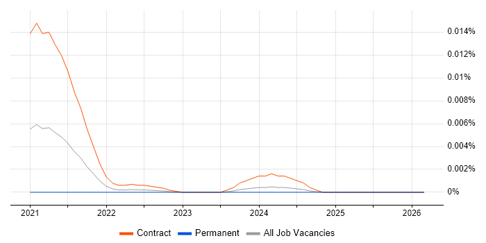 SPIFFE job vacancy trend in the UK
