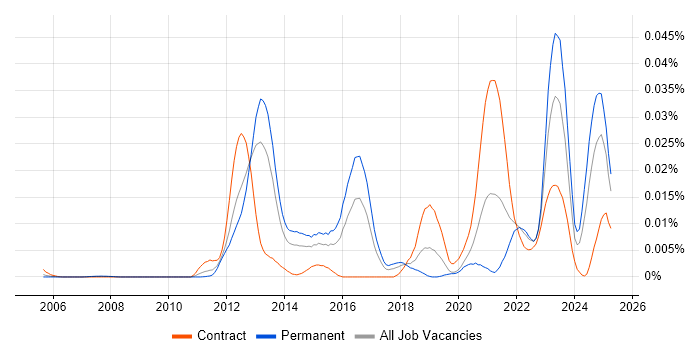 Job vacancy trend for Spine.js in the UK Job vacancy trend for Spine.js in the UK