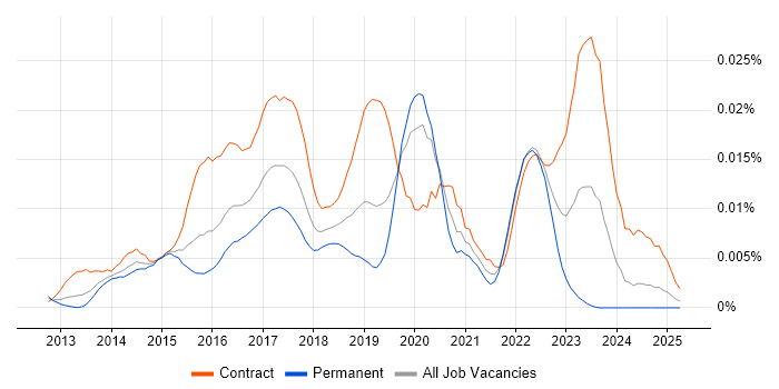 Job vacancy trend for Splunk Analyst in the UK Job vacancy trend for Splunk Analyst in the UK