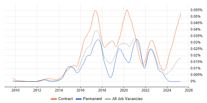 Job vacancy trend for Splunk Consultant in the UK Job vacancy trend for Splunk Consultant in the UK