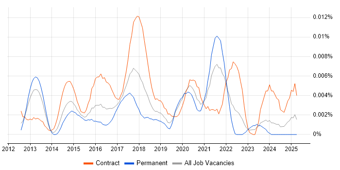 Job vacancy trend for Splunk Specialist in the UK