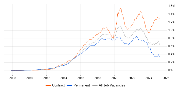 Job vacancy trend for Splunk in the UK Job vacancy trend for Splunk in the UK