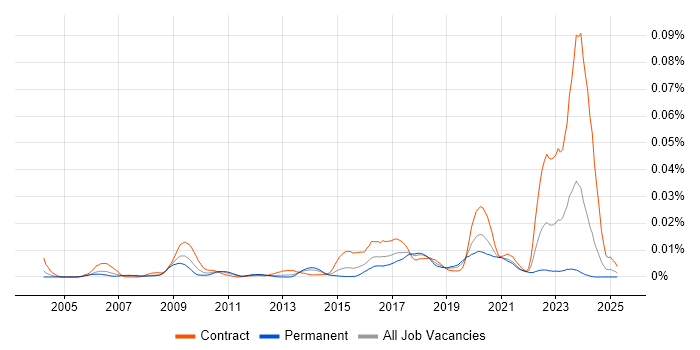 Job vacancy trend for SPML in the UK Job vacancy trend for SPML in the UK