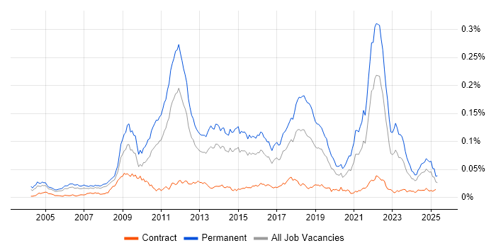 Job vacancy trend for Sports Betting in the UK Job vacancy trend for Sports Betting in the UK