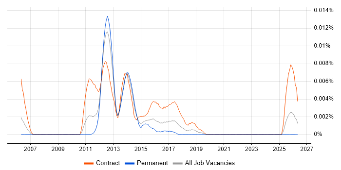 Spotfire Consultant job vacancy trend in the UK