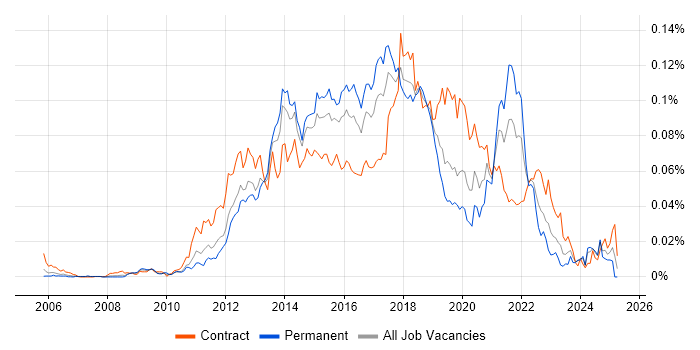 Job vacancy trend for Spotfire in the UK