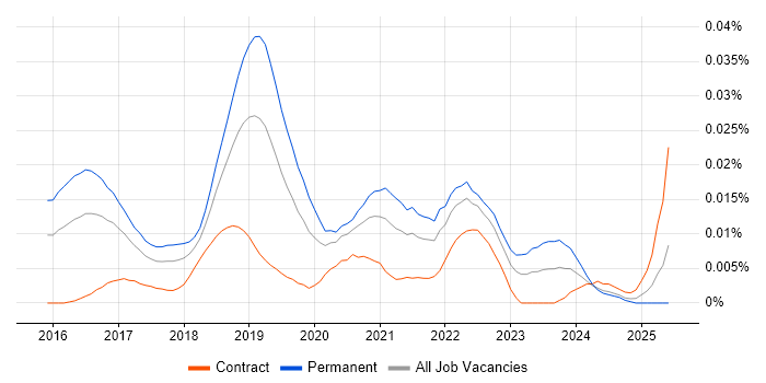 Job vacancy trend for Spotify Model in the UK Job vacancy trend for Spotify Model in the UK