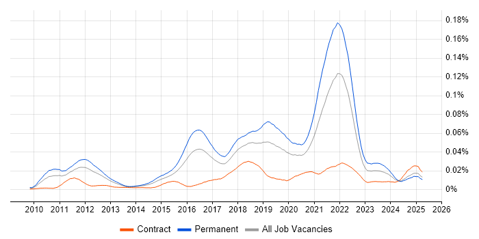 Job vacancy trend for Spotify in the UK