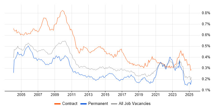 Job vacancy trend for Spreadsheet in the UK Job vacancy trend for Spreadsheet in the UK