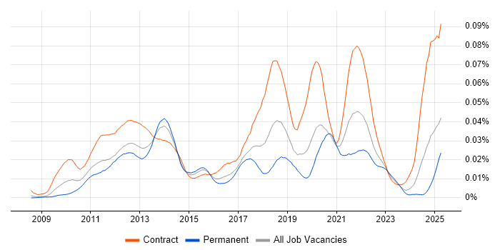 Job vacancy trend for Spring Batch in the UK Job vacancy trend for Spring Batch in the UK