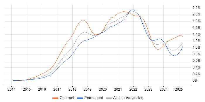 Job vacancy trend for Spring Boot in the UK Job vacancy trend for Spring Boot in the UK
