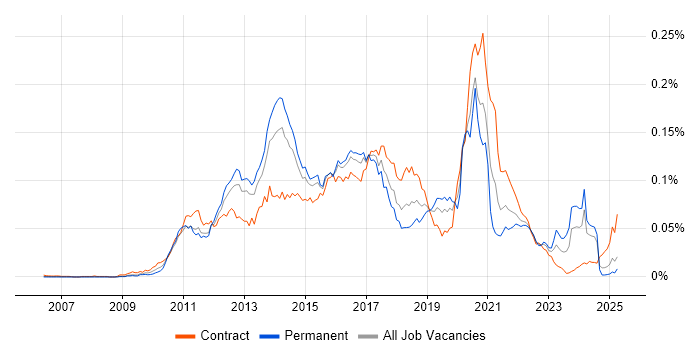 Job vacancy trend for Spring Integration in the UK