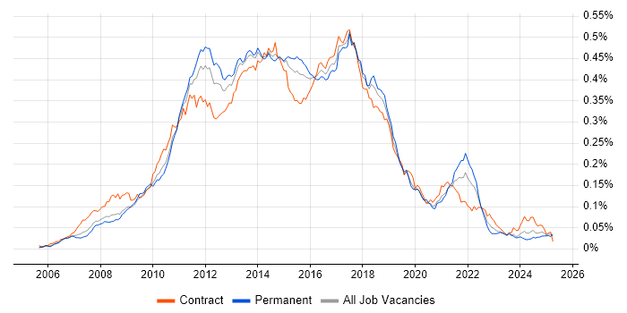 Job vacancy trend for Spring MVC in the UK Job vacancy trend for Spring MVC in the UK