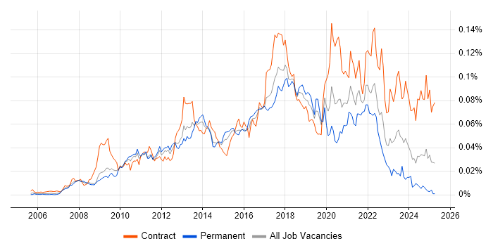 Job vacancy trend for Spring Security in the UK Job vacancy trend for Spring Security in the UK