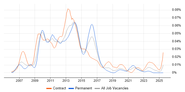 Job vacancy trend for Spring Web Flow in the UK Job vacancy trend for Spring Web Flow in the UK