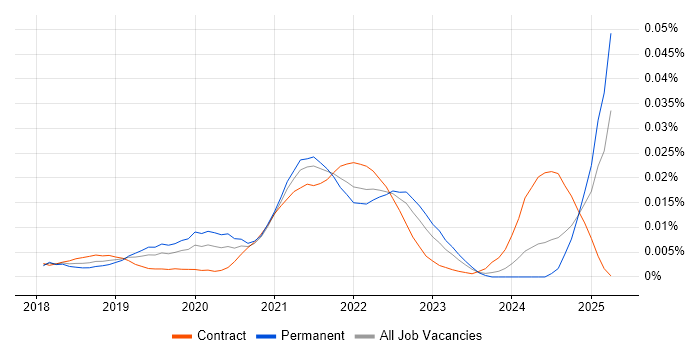 Job vacancy trend for Spring WebFlux in the UK