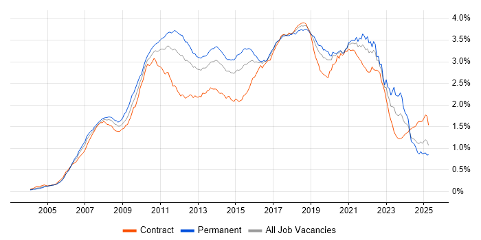 Job vacancy trend for Spring in the UK Job vacancy trend for Spring in the UK