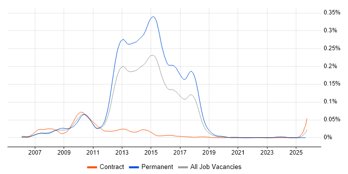 Spring.NET job vacancy trend in the UK