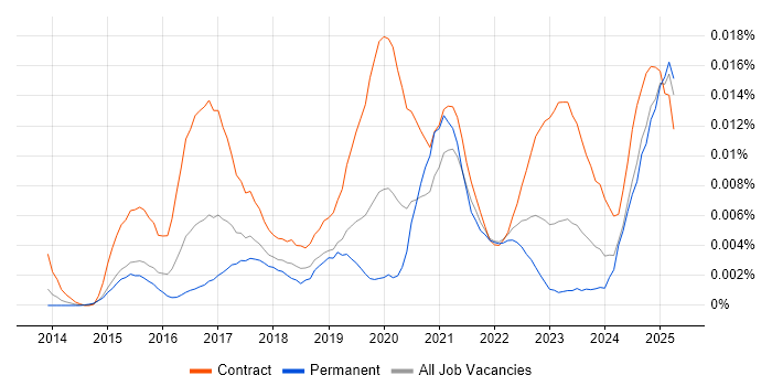 Job vacancy trend for Sprinklr in the UK
