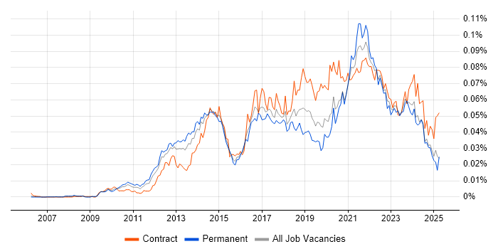 Job vacancy trend for Sprint Backlog in the UK