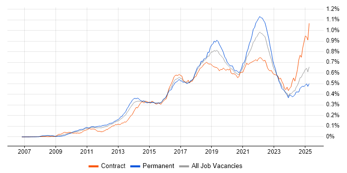 Job vacancy trend for Sprint Planning in the UK