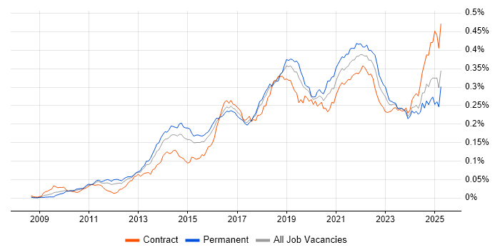 Job vacancy trend for Sprint Retrospective in the UK
