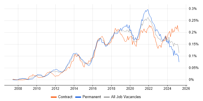 Job vacancy trend for Sprint Review in the UK Job vacancy trend for Sprint Review in the UK