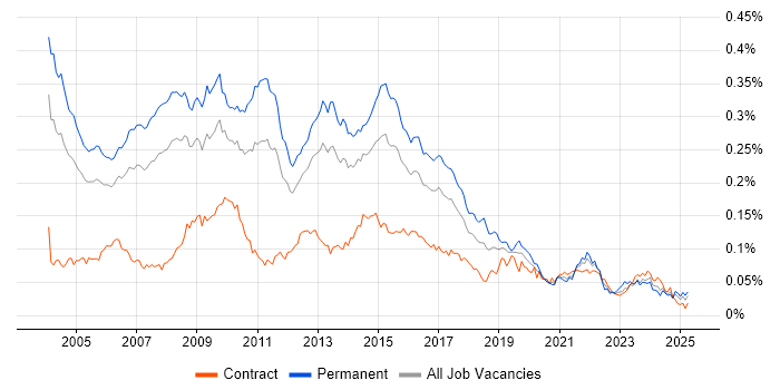 Job vacancy trend for SPSS in the UK Job vacancy trend for SPSS in the UK