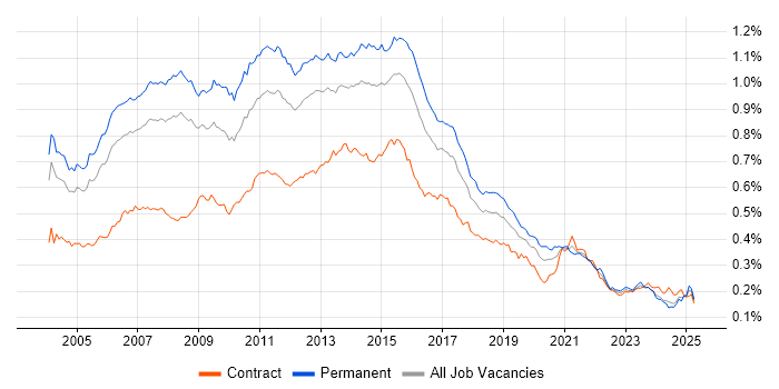 Job vacancy trend for SQL Analyst in the UK