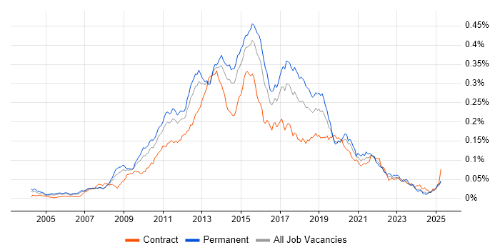 Job vacancy trend for SQL BI Developer in the UK Job vacancy trend for SQL BI Developer in the UK