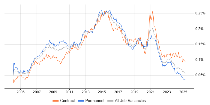 Job vacancy trend for SQL Data Analyst in the UK