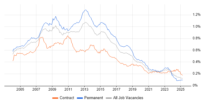 Job vacancy trend for SQL DBA in the UK Job vacancy trend for SQL DBA in the UK