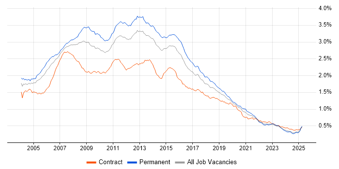 Job vacancy trend for SQL Developer in the UK Job vacancy trend for SQL Developer in the UK