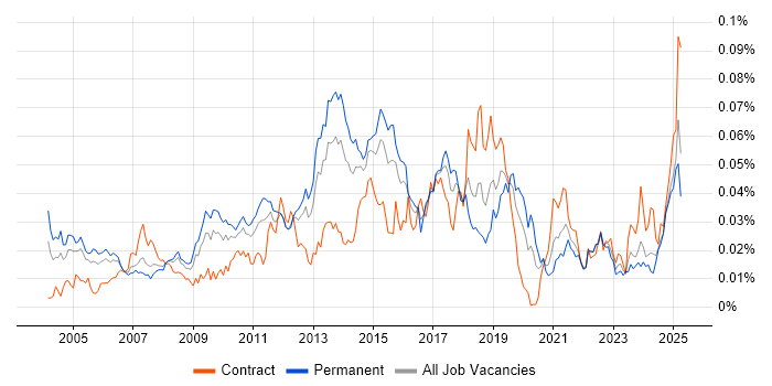 Job vacancy trend for SQL Optimisation in the UK