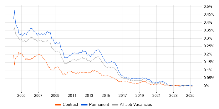 Job vacancy trend for SQL Programmer in the UK Job vacancy trend for SQL Programmer in the UK