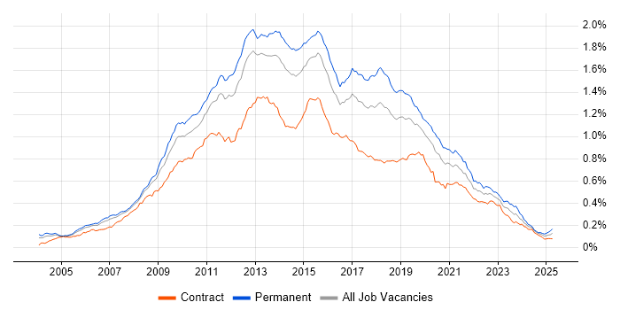 Job vacancy trend for SQL Server Analysis Services in the UK Job vacancy trend for SQL Server Analysis Services in the UK