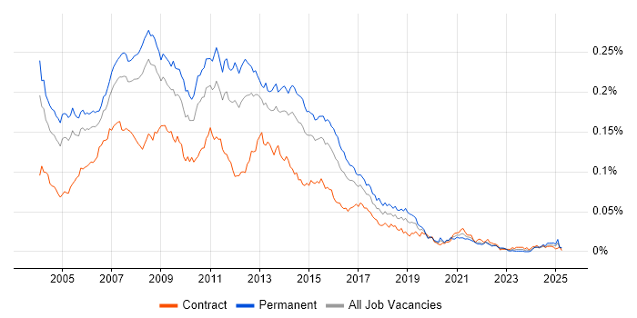 Job vacancy trend for SQL Server Analyst in the UK Job vacancy trend for SQL Server Analyst in the UK