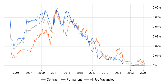 Job vacancy trend for SQL Server Architect in the UK Job vacancy trend for SQL Server Architect in the UK