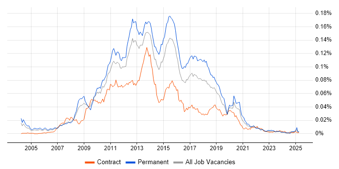 Job vacancy trend for SQL Server BI Developer in the UK Job vacancy trend for SQL Server BI Developer in the UK