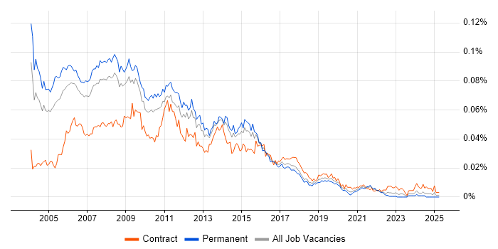 Job vacancy trend for SQL Server Consultant in the UK Job vacancy trend for SQL Server Consultant in the UK