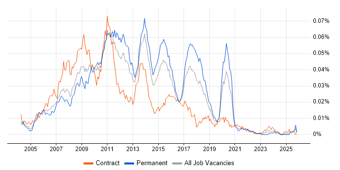 SQL Server Data Warehouse Developer job vacancy trend in the UK